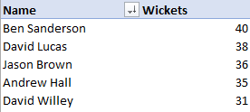 FennMikey's tweet photo. @oldmanradd Missed that I have Sando now down as taking most wickets against Glouc since 2000 for Northants, overtaken David Lucas to take the top spot. https://t.co/FKw9TUz3dE