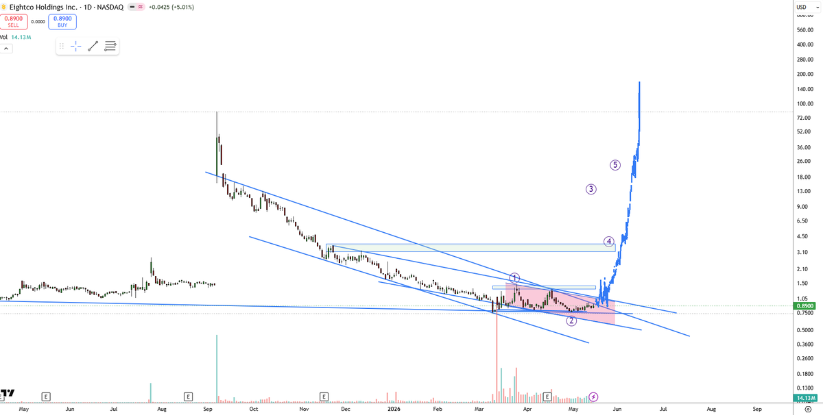 Cryptomacreal's tweet photo. $ORBS - Lets see how this plays out https://t.co/GpsPiUlpDU
