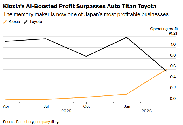vladsavov's tweet photo. NAND maker Kioxia is now more profitable than Toyota. https://t.co/4O4N42dkNM