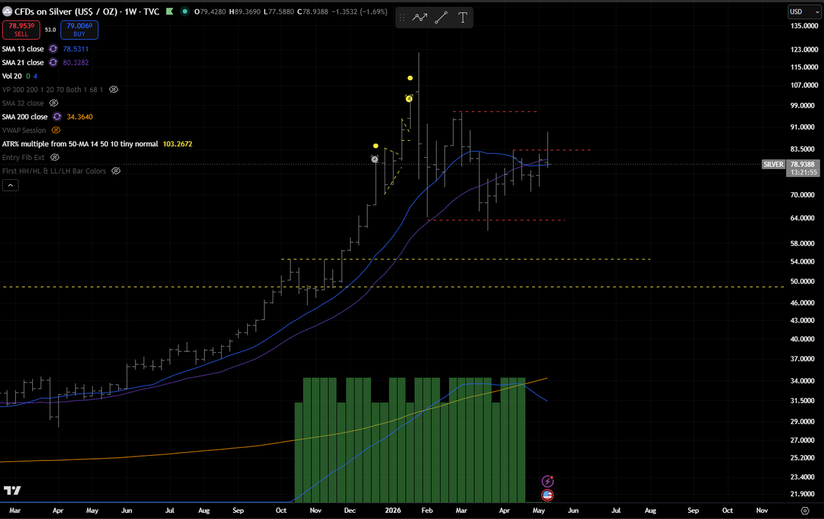 turninganalysis's tweet photo. Not a good week to be long Silver. Headshot candle on the BO. https://t.co/fIoPQP6xgo