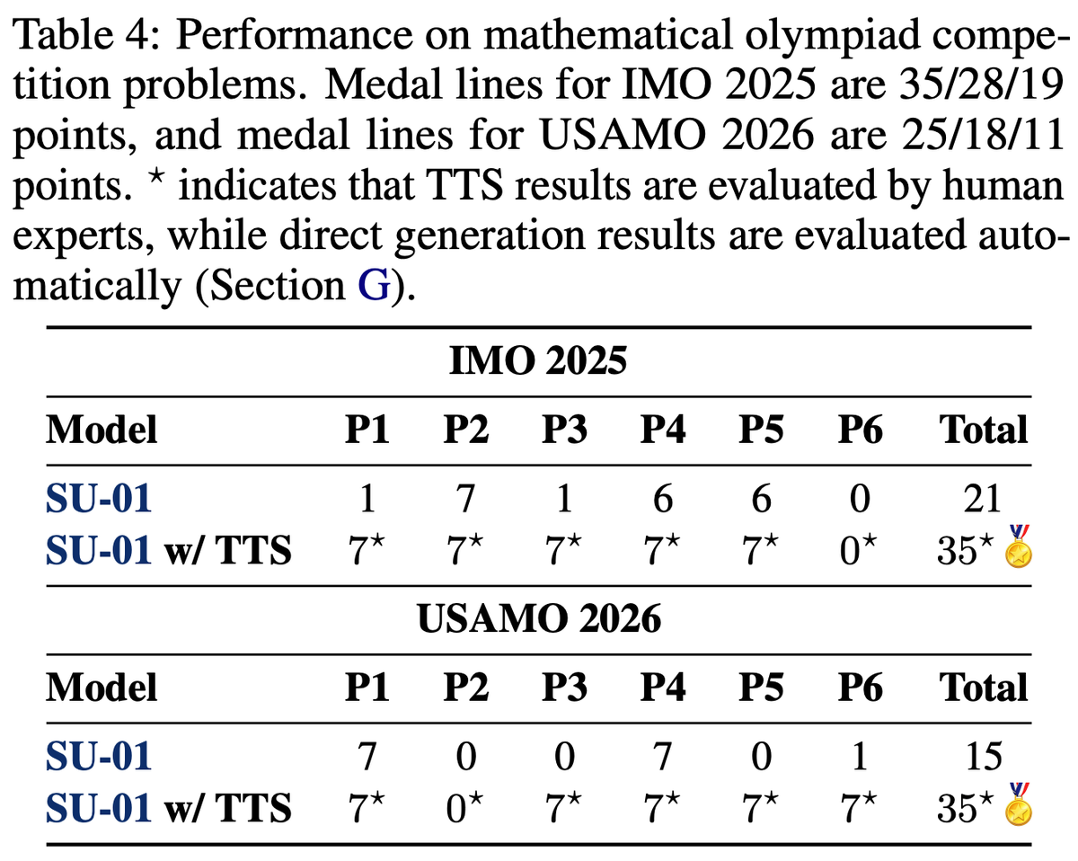 yafuly's tweet photo. Can a simply trained 30B model reach gold-medal-level olympiad reasoning in pure natural language?

In our new report, we introduce **SU-01**, a 30B-A3B model trained with a simple unified recipe for rigorous mathematical and scientific reasoning.

The recipe is intentionally lightweight: around **340K sub-8K-token SFT trajectories**, followed by only **200 RL steps**, then test-time verification and refinement.

The resulting model supports stable reasoning on difficult problems with trajectories exceeding **100K tokens**.

With test-time scaling, SU-01 achieves:

- **35 points on IMO 2025**, meeting the gold-medal line;
- **35 points on USAMO 2026**, far above the 25-point gold line and matching the highest human score among 340 contestants. It also received full credit on Problem 3, where the human average was only 0.01 and no contestant scored above 5;
- gold-level performance on **IPhO 2024/2025**;
- **70.2% on IMO-ProofBench**, close to Gemini 3.1 Pro Thinking.

The key takeaway is simple:

Olympiad-level scientific reasoning may not require a giant model or a heavily customized pipeline for each domain.

What matters is learning a reusable loop of **proof construction, verification, and refinement**.

We have open-sourced the code and model: 

Paper: https://t.co/9ZQmttLo8x
Github: https://t.co/yrLWY4Cl7i
Model: https://t.co/qJqXRxrYv0