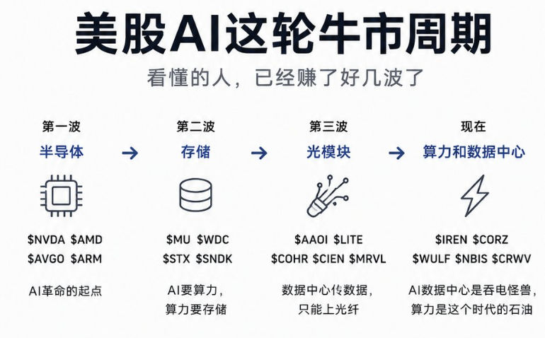 LuBtc888's tweet photo. 美股AI这轮牛市周期，我来整理一下：

现在是沿着产业链在轮动
看懂节奏的人，已经稳稳吃到好几波行情

第一波｜半导体
$NVDA
$AMD
$AVGO
$ARM

这波是AI革命行情的起点
英伟达从低位走出十几倍涨幅
大多数人只敢观望不敢上车
这波大红利，散户真正吃到的寥寥无几

第二波｜存储
$MU
$WDC
$STX
$SNDK

AI爆发带飞算力，算力刚需拉动存储
HBM价格大涨60%
产能直接排到2028年
如今逻辑已经全网共识，再进场基本都是高位接盘

第三波｜光模块
$AAOI
$LITE
$COHR
$CIEN
$MRVL

这一轮很多人完全没反应过来
数据中心海量交互，铜缆传输已经达到上限，只能全面升级光纤

$AAOI一年涨幅934%
$LITE一年涨幅621%
$COHR一年涨幅529%
整条赛道早已彻底走爆

当下资金主攻方向｜算力和数据中心
$IREN
$CORZ
$WULF
$NBIS
$CRWV

AI数据中心就是耗电巨兽
算力，就是这个时代的石油
当下资金扎堆抱团，是目前市场最热主线

真正关键的问题：下一轮行情会轮到谁

① 电力、电网、核电
$VRT
$ETN
$CEG
$SMR
$OKLO

数据中心耗电量逐年翻倍，核电整条产业链还没被市场充分炒作定价

② 网络设备
$ANET
$AVGO
$MRVL
$CSCO

数据中心内部交换机与网络架构升级刚需
大资金还没大规模进场，但底层逻辑十分扎实

③ 原材料和稀土
$MP
$FCX
$AA
$UUUU

AI硬件全产业链的底层刚需原料
铜、铝、稀土全都存在供给瓶颈
目前这条线热度最低，也最有可能走出下一波最强行情

④ 机器人
$TSLA
$SYM
$SERV

AI从云端虚拟世界，落地到实体物理场景
现在还处在早期布局阶段，但长期发展方向已经确定

⑤ 国防军工
$KTOS
$AVAV
$LMT

AI叠加军工两大高景气赛道强强结合
本身都是不差钱的核心领域，叠加之后上涨逻辑很硬

提前研究布局下一个潜伏方向，静静等资金进场抬轿
只会追涨杀跌的人，永远都是行情末端的接盘者
