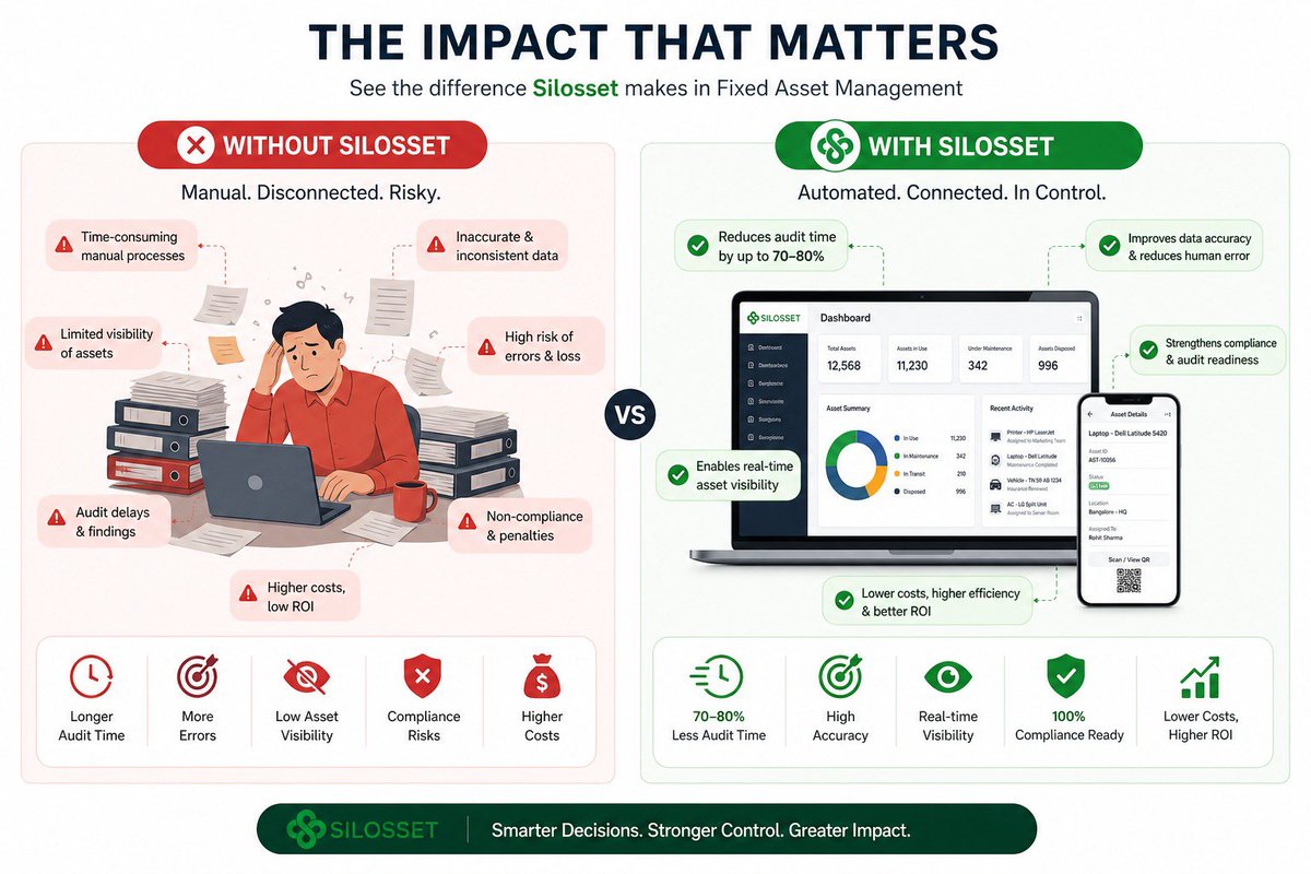 silosset's tweet photo. Still managing fixed assets manually?
Disconnected systems, audit delays, and costly errors are holding businesses back.

With Silosset, your organisation can automate fixed asset management. The impact that matters starts with visibility and control.

#FixedAssets# https://t.co/33loy02C6C