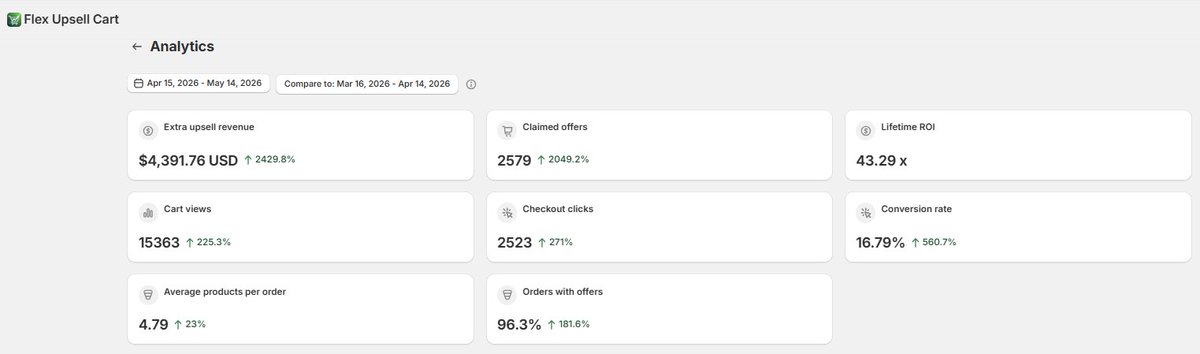 niconvert's tweet photo. Helped a #Shopify store add $4,391 in upsell revenue using the #stevemadden upsell strategy 

past 30 days, AOV ~$80 https://t.co/akNxo1a5LS