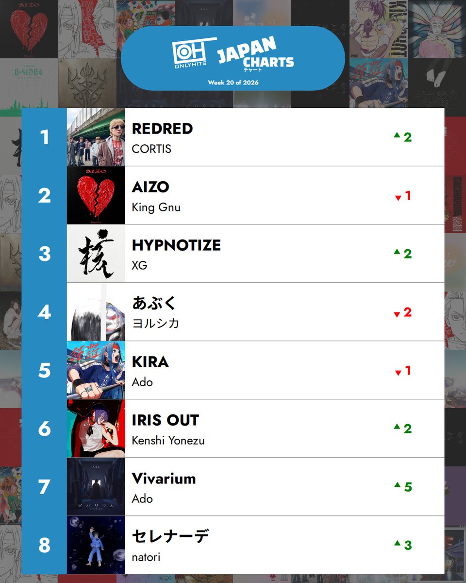 OnlyHitUS's tweet photo. REDRED by CORTIS is #1 this week.

AiAiA had a big climb (+9).

4 new entries in the top 40. https://t.co/zHPNsl2AOj