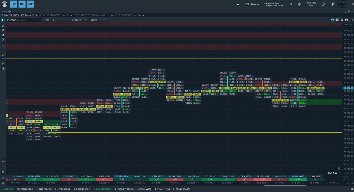 JordanXBT1's tweet photo. $BTC Update: #Quantower #spot

Daily candle closes under the POC- $81,400 with short absorption.
The volume was good (19,720 BTC) and the delta is positive. https://t.co/PXUWH6Wo8m