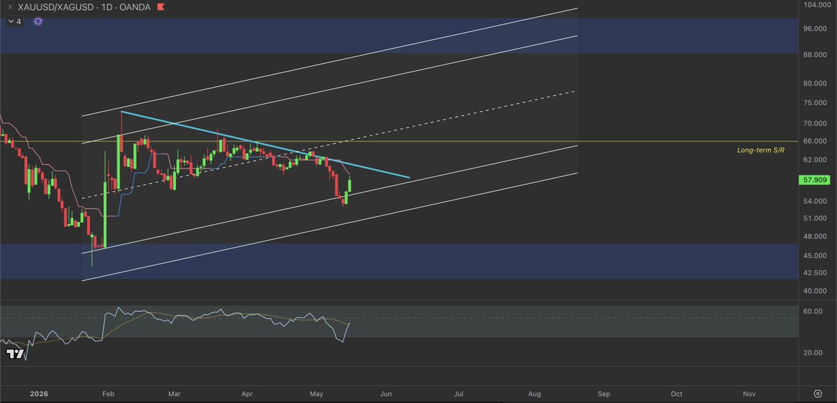 rektcapp's tweet photo. $GOLD / $SILVER 

So bullish!! https://t.co/ouTBAcVRBx