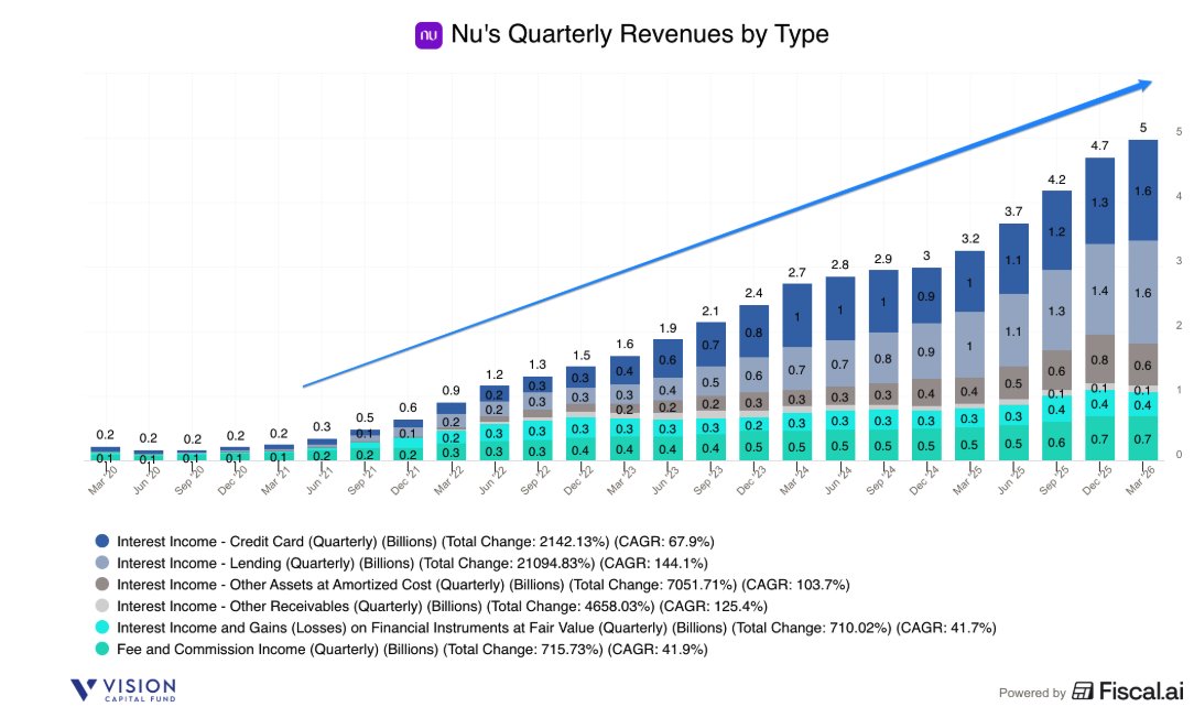 EugeneNg's tweet photo. Nu Holdings $NU 1Q26 Earnings
- Rev $5.0b +53% ↗️🟢
- GP $1.9b +41% ↗️🟢 margin 37.8% -308 bps ↘️🔴
- EBT $1.2b +42% ↗️🟢 margin 24.7% -196 bps ↘️🔴
- Net Inc $871m +56% ↗️🟢 margin 17.5% +38 bps ✅
- ROE 29% +200bps ↗️🟢
- Adj ROE 31% +100bps ↗️🟢
- Efficiency Ratio 17.6% -380bps ↘️🟢

Revenue by Type
- Credit Income $3.2b +61% ↗️🟢
- Float Income $1.4b +57% ↗️🟢
- NII $3.3b +61% ↗️🟢
- Risk-adjusted NII $1.5b +50% ↗️🟢
- Credit Loss Allowance $1.8b +72% ⤴️🟢
- NIM 21.1% +190bps ↗️🟢
- Risk-adjusted NIM 9.5% +20bps ↗️🟢

Biz Metrics
- Total Cust 135.2m +14% ↗️🟡
- Brazil 115.5m +10% ↗️🟡
- Brazil (Individual Cust) 109.1m +9% ↗️🟡
- Brazil (SME Cust) 6.4m +31% ↗️🟢
- Mexico Cust 15m +36% ↗️🟢
- Colombia Cust 4.7m +62% ↗️🟢

- Activity Rate 83.4% +20bps ↗️🟢
- Total Active Cust 112.8m +14% ↗️🟡
- Active Cust - Credit Card (Consumer + SME) 58.4m +7% ↗️🟡
- Active Cust - Unsecured Lending (Consumer + SME) 15.1m +22% ↗️🟢

- Total Purchase Volume $39.5b +30% ↗️🟢
- PV (Credit Card) $27b +36% ↗️🟢
- PV (Debit Card) $12.5b +18% ↗️🟢

- Mthly Avg Rev Per Active Cust $15.9 +37% ↗️🟢
- Mthly Avg Cost Per Active Cust $1.0 +43% ➡️🟢

Credit Metrics
- NPL 15-90 5.0% +20bps ↗️🟠
- NPL 90+ 6.5% +10bps ↗️🟠

Credit Portfolio by Type
- Credit Portfolio $37.2b +54% ↗️🟢
- Credit Card $24.3b +49% ↗️🟢
- Loans $12.9b +64% ↗️🟢
- Loans (Unsecured) $9.9b +68% ↗️🟢
- Loans (Secured) $3b +58% ↗️🟢

Interest Earning Portfolio (IEP) by Type
- Total IEP $22b +59% ↗️🟢
- Credit Card non-IEP $15.2b +48% ↗️🟢
- Credit Card IEP $9.1b +52% ↗️🟢
- Loans to customers $12.9b +64% ↗️🟢

Deposits by Geography
- Deposits $42.4b +34% ↗️🟢
- Brazil $33.7b +38% ↗️🟢
- Mexico  $5.9b +9% ↗️🟡
- Colombia $2.8b +56% ↗️🟢
- Cost of Deposits 88% of Interbank Rate ➡️🟢
- Loan to Deposits (LDR) 58.3% +980bps 📶🟢

1 | Same playbook of growing ARPAC vs keeping ACPAC combined with strong operating leverage in decreasing efficiency ratio to drive growing profitability

For several years now, our results have followed the same earnings-generating formula: a growing, more engaged customer base, monetized at higher ARPAC on a scalable low-cost platform translating into outsized earnings…Customer growth combined with ARPAC expansion, which has expanded sequentially every quarter since we began reporting and now sits at around $16 per active customer, compounded into record revenue, reaching $5 billion for the first time in our history. The higher revenue translated into strong operating leverage in the quarter, leading to a record low efficiency ratio below 18%..

2 | Seasonality, growth, and mix drove higher provisions, and do not see credit portfolio deteriorating in asset quality.

Bringing it all together, the three drivers we just walked through, 1, seasonality, 2, growth, and 3, mix, are exactly what shaped the moves in NPL 15-90 and in ECL allowance this quarter. There was no sign of credit portfolio degradation.

Together, growth and seasonality account for 86% of the entire allowance increase. Intentional risk expansion contributed $69 million, product mix, $16 million, and other minor effects, the small remainder. Now, not one of those components reflects deterioration in underlying credit quality.
3 | Nu tends to be extremely conservative about how they build in their credit provisions, regardless of where they are in the credit cycle.

Look, we feel that our balance sheet is fairly robust. We try to be extremely conservative in how we build our provisions over time. I have also to say that the provisioning that we have been doing over the past quarters, they do not reflect any directional outlook that we have on the credit cycle of each of the markets in which you operate. The way that we have tried to, you know, do credit underwriting and consequently to do credit provisioning, is one where we always assume that the future will be worse than the past, irrespective of where any of us think we may be in the credit cycle.

4 | The unit economics of the three main unsecured credit products remain solid, and duration remains lower, allowing them to have the agility to adjust when needed.

you can see the unit economics of our 3 core unsecured credit products, namely credit cards in Brazil, unsecured lending in Brazil, and credit cards in Mexico. Right? They account for the majority of our unsecured exposure. I would, you know, underscore 2 things. First, if you go through their unit economics, it's kind of a healthy unit economics in our view, but more importantly, if you take a look at the ratio between losses and the net margin, you can see that they can withstand a lot of risk worsening and still being NPV positive. Right? If you take a look at the duration of each of those portfolios, we operate intentionally with much lower duration than the average of the market. This is a feature that is not a bug. Why? Because it allow us to navigate with lots of agility at a very granular level. All this to say that we are provisioning conservatively as we have provisioned in the past. Nothing has changed.

5 | See the recent income tax exemption or reduction and Desenrola 2.0 to be a tailwind and neutral to positive.

The first one is the income tax exemption or reduction that has been announced in Brazil at the beginning of this year that basically benefits consumers with up to BRL 7,400 per month of income. It may very well be a tailwind for us. It's hard to calibrate the magnitude, but that has not been taken into account in the provisions and credit results before.
The second one is the Desenrola 2.0 that we briefly mentioned, and you also wrote about it, that
I think can be a fairly important kind of a renegotiation tool sponsored by the federal government

for our customers, which we believe can be, for Nubank, either neutral or positive.

6 | Brazil remains the largest market for Nu, and there is a long growth runway. The addressable profit pool exceeds $100 billion in annual gross profits, and Nu currently only has a 7% share of it.

With that as our backdrop, let me start with our biggest market, where we still have a long road ahead of us. Brazil is, by any measure, one of the most attractive banking markets in the world. Across just the products and segments we serve today, the addressable profit pool already exceeds $100 billion in annual gross profit and is expected to keep showing healthy growth for years to come. As we expand our product shelf and deepen customer engagement, that profit pool becomes even larger. Even after a year of meaningful share gains, it's still day one for Nubank in Brazil. Our share of that pool stands at roughly 7%, even though we're already the largest private financial institution in Brazil by customer base, with the strongest brand and the highest customer satisfaction scores.

7 | In Mexico, the runway is even larger. The profit pool exceeds $40 billion in annual gross profits, and Nu today only has below 1% of it.

In our second-largest market, the runway is even bigger. The opportunity in Mexico is, in many ways, where Brazil was one decade ago. The profit pool of the products we want to serve consumers with already exceeds $40 billion in annual gross profit and is growing faster than most major banking markets in the world. The banking system in Mexico remains structurally under-penetrated. Cash still dominates everyday transactions. Less than half of adults hold a formal credit product, and a meaningful portion of the population still lacks access to banking. Our share of that profit pool is still below 1% today, a fraction of where we are in Brazil and a fraction of where we believe we can go.

8 | For Mexico, it is even more particularly compelling because Nu is actually helping the market to grow with digital banking.

What makes this opportunity particularly compelling is the dual dynamic at play. We're not only taking share of the existing pie, we're also helping grow it, bringing simple, digital, transparent financial products to broader segments of the population that have historically been left out of the formal banking system. That combination is what gives us such a long horizon ahead, and the proof of that thesis is already starting to show up in the numbers.

9 | Mexico's unit economics continue to improve. ARPAC has nearly doubled, and they have now moved from a quarterly loss to their first quarter of profitability ahead of plans.

The same earnings-generating formula I described at the start of our remarks is now unfolding in Mexico, only earlier in its curve. In four years, our customer base there has grown from just over 2 million to 15 million today, roughly 7 times larger. ARPAC has nearly doubled, even as we have onboarded millions of newer, less mature customers. Our efficiency ratio has come down by 78 percentage points. On the bottom line, we have moved from a $30 million quarterly loss to our first quarter of IFRS profitability, a milestone that arrived ahead of our own internal plan.

10 | It is underappreciated that Nubank has actually built one of the largest SME customer bases in Brazil with zero CAC, see it as blue ocean underserved customer segment, and have ambitious plans to grow this business.

I actually think this is probably one of the most underappreciated opportunities we have at Nu. We should be speaking more about it, but we're not so thank you for asking the question. The reality is we've kind of silently have built the largest SME base in Brazil with over 5 million SME customers, effectively built with 0 customer acquisition cost. Since Brazil has a very large number of SME, a significant percentage of employment in Brazil, something like upwards of 70% operates in small businesses.

A very large percentage of over 110 million customers have their own businesses, so we were able to cross-sell SME product to them, and that took us at a 0 CAC to build this base of upwards of 5 million customers…We see a blue ocean in that space, really. SME. This is a very underserved segment. I think we're also, while we began at the base of the pyramid with the very small micro entrepreneurs, we've been slowly going up the base and starting to serve companies that have more than 10 to 15 employees. I'll leave it at that for now, but we have an ambitious plan on that space.

11 | Using AI to really rebuild Nu in three phases: AI assistant, Workflow reinvention, and AI native bank. The first phase is nearly complete. The second phase is currently in motion, and the third phase foundations are increasingly visible.

We're applying the same logic to AI. We're not just adding AI to banking. We're rebuilding banking around AI. This transformation is already underway and unfolding in three phases at different stages of progress. The first phase, AI assistance, is largely complete. We're reaching close to 100% utilization of AI tools among our employees across all functions of the organization. This enablement is driving productivity gains across the company, with engineering throughput up over 50% YoY, weekly token consumption nearly 10 times higher than at the start of the year, and testing cycles 90% faster.

The second phase, workflow reinvention, is in motion. The principle is simple: AI executes, humans hold judgment. Customer journeys are being rebuilt end to end, and new AI-native customer experiences will reach our customers this year, deepening engagement and expanding monetization. A number of teams at Nubank are already working on products and features that we had originally planned to launch only in mid-2027.

The third phase, the AI-native bank, is still early, but the foundations are visible. AI Private Banker functionalities, such as financial insights, payments, credit advice, and debt resolution across the app, are already serving more than 15 million monthly active users. NuFormer, our set of proprietary foundation models, are in production today for credit card decisioning in Brazil and Mexico and for unsecured lending in Brazil.

12 | Nu is now using real-time AI evaluation for every personal loan request and is able to do it at quickly and at scale.

We're now able to use real-time AI valuation for every personal loan request, priced and approved individually based on its predictive net present value in under 1 second. These capabilities have been a meaningful driver of the significant expansion in our credit portfolio over the last 12 months, enabling us to grow limits with resilience, not just speed.

13 | Nu is uniquely positioned to win the AI-accelerated world, anchored by three structural advantages: Skilled first-party data, their proprietary technology stack, and their talent and culture that is focused on a single AI mandate.

We believe Nu is uniquely positioned to win AI-accelerated world, anchored by 3 structural advantages. First, our scaled first-party data. 135 million customers transacting on our platform every day, generating 1 of the largest, cleanest, and most differentiated financial data sets in the world.

Second, our proprietary technology stack, cloud native with core banking systems built internally, data unified across the company, and the ability to move from experiment to production in days rather than quarters.

Third, our talent and culture, a world-class bench of employees from more than 50 nationalities with offices across 6 countries, all working under a single AI mandate, and one we keep reinforcing with the recent appointment of Carl Rivera as our new Chief Product Officer. AI is not an experiment at Nubank. It is reshaping how we build, how we decide, and how we deserve, and we're still very early in what this transformation will eventually deliver.

14 | Credit portfolios have a much shorter duration, allowing them to react faster, more decisively, and at much more granular levels before they become a systemic issue.

With a significant buffer, these portfolios remain NPV positive even at substantially higher levels of expected losses. The short duration of these portfolios is worth pausing on. Why? Because it means that if we ever did observe unexpected asset quality movements, we can react fast and we can react decisively, and we can do so at very granular levels well before they become a systemic issue. We are not a long book lender waiting quarters and quarters to see the impact of a credit policy change. We see it in days, and we act on it immediately. That is what grounds our strategy.

15 | See the opportunity to expand the US as highly asymmetric as a call option with limited downside and unlimited upside, and the maximum downside is an OPEX headwind of <100bps of the consolidated efficiency ratio.

That is why we are excited to be expanding our model to the U.S., deliberately and at a measured pace, treating it the way we treat every new market, as a call option. We invest a relatively small amount of capital and resources while we protect our core. Once we see product market fit, we're ready to scale. To be precise, the maximum OPEX headwind we expect from U.S. investment in each of 2026 and 2027 is less than 100bps on our consolidated efficiency ratio. This is inside the 20% efficiency ratio level Lago mentioned before.

For a company at our scale, that is quite affordable. Beyond that, any additional investment is explicitly contingent on clear evidence of product market fit and a credible path to profitable scalability. Even in a scenario where we do not find product market fit, the cost to you as a shareholder is less than 100bps on our efficiency ratio. Temporary and fully absorbable without touching the trajectory of our core businesses.

16 | Expanding to the US will be extremely challenging, as there are many competent competitors, but if NU can get it right, it will be a very huge opportunity to the upside.

The upside, if we do find product market fit, is a second Nu. We have seen this movie before in both Mexico and Colombia. The asymmetry between a bounded downside and an uncapped upside is at the center of our investment thesis in the U.S., and potentially the world, and it does not change our long-term trajectory on efficiency.

I definitely do not want to minimize the challenge that a country like the U.S. will be extremely challenging. There is a lot of very competent competitors, but we think we have an insight, and we'll see how that goes. The good news is that if we're wrong, it's a little loss. If we're right, it's gonna be a huge opportunity for us.

17 | NU thesis TLDR: growing customer base, expanding credit portfolio that is growing profitably and resiliently, combined with a diversified gross profit base and has one of the strongest balance sheets

To wrap it all up, this was another quarter that demonstrated the durability of our business model. Number 1, a growing and engaged customer base. Number 2, an expanding credit portfolio growing profitably and resilient. Number 3, a more diversified gross profit base. Number 4, one of the strongest balance sheets in financial services.

18 | Nubank is incredibly well positioned to strengthen its place as LATAM's leading digital bank, with a long and visible growth runway in their core markets, with a superior cost structure that is 20-30X more efficient than their incumbents that own 90% of the profit pool.

Nubank is incredibly well-positioned to continue strengthening its place as Latin America's leading digital bank. While our consumer base is large, our total market share is still small, that gap represents a long and visible growth runway in our core markets. This remains our number 1 priority. We continue to have conviction that the digital banking thesis we started to execute in 2013 is a global thesis, not a local or regional one. First principles reasoning shows our advantages travel. Our cost structure is 20 to 30 times more efficient than the incumbents that still own 90% of the world's banking market. Our technology gives us the agility to move fast in any environment. Our differentiated approach to credit gives us the tools to compete and grow within a segment that represents over 70% of the world's consumer banking profit pool.

19 | Nubank's primary investor concern is if they can credit underwrite at scale through multiple credit cycles in LATAM, but they have clearly demonstrated that they can across time and in different countries. Credit risk always remains the first priority.

The ones that I would highlight, first is kind of asset quality. I think when Nubank was founded, you know, 13 years ago, The bank had a fairly strong thesis and hypothesis on its ability to do credit underwriting at scale throughout multiple credit cycles in Latin America, which is one of the most volatile regions of the world. It was a hypothesis we couldn't prove at that point in time.

You fast-forward the move, you know, 13, 14 years. I think we can, both in Brazil, in Mexico and in Colombia, already now clearly highlight that we have developed the ability in terms of process, systems and talent to be able to do credit underwriting in a resilient manner at scale. I think the velocity to which Nubank has been able to gain market share has now encouraged or impressed some of them. I think the credit underwriting capabilities of the bank and concerns with no asset quality will always remain, and they should remain, because for any kind of digital bank that has been able to attack credit, we will always have credit risk first in our priority list.

20 | Locals are always very skeptical whenever Nubank launches in a new country, largely because they're just consumed by the status quo.

Well, the only thing I would just add to everything that Lago said on the internationalization is that it's interesting that every time we've launched a new country, the locals have been skeptical. When we launched Brazil, the locals were very skeptical. When we launched Mexico, the locals were very skeptical. The capital came from the foreigners. Sort of the same thing kind of repeats. Sometimes being a local is a little bit of a blessing, sometimes a little bit of a curse. Because if you're a local, by definition, it's very hard for you to reimagine how things can happen differently. You're too consumed by the status quo.

➡️ Final Takeaways on Nu Holdings $NU:

NU is the “GEICO” of LATAM digital banking. Strong business traction supported by 📶 customers, more/faster cross-sell, leading ↗️ revenues per customer, combined with the significant competitive cost advantage of a lower cost to acquire & serve ➡️, strong risk management, and lower cost of funding (retail) that really drives its long-term highly durable profitable growth. Continue to watch its expansion into Mexico and Colombia, and its continued building on its strengths in Brazil (secured lending with payrolls, higher credit card spend with the higher income Ultravioleta credit card. Strategic about entering the US with limited downside and strong upside if they can execute strongly. Not worried about higher near-term (4-6 quarters) expenses of higher efficiency ratios weighing on profitability. If markets give us better buying opportunities, we will gladly take it.
