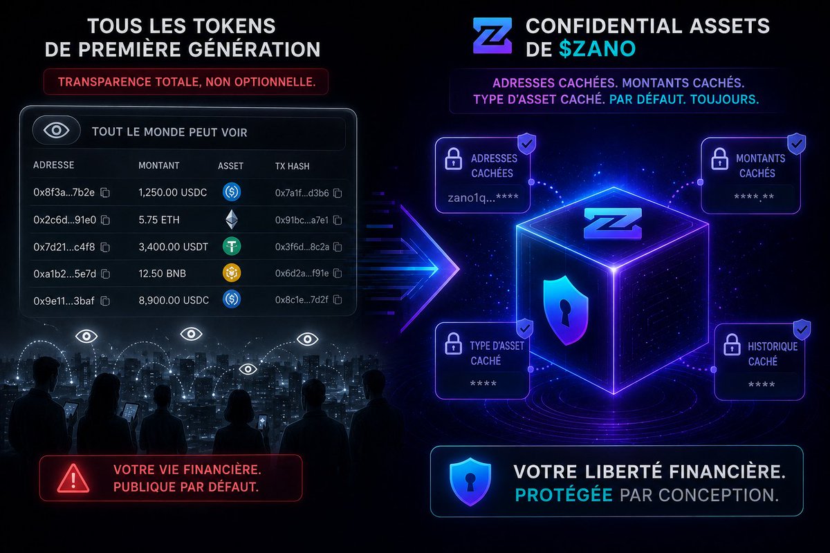 GodwinSoton's tweet photo. Tous les tokens de première génération souffrent de la même faiblesse : une transparence totale, non optionnelle.
Les Confidential Assets de $ZANO changent ça radicalement.  (Zano Blog)
Adresses cachées. Montants cachés. Type d'asset caché. Par défaut. Toujours. https://t.co/d4TzK1rnI8