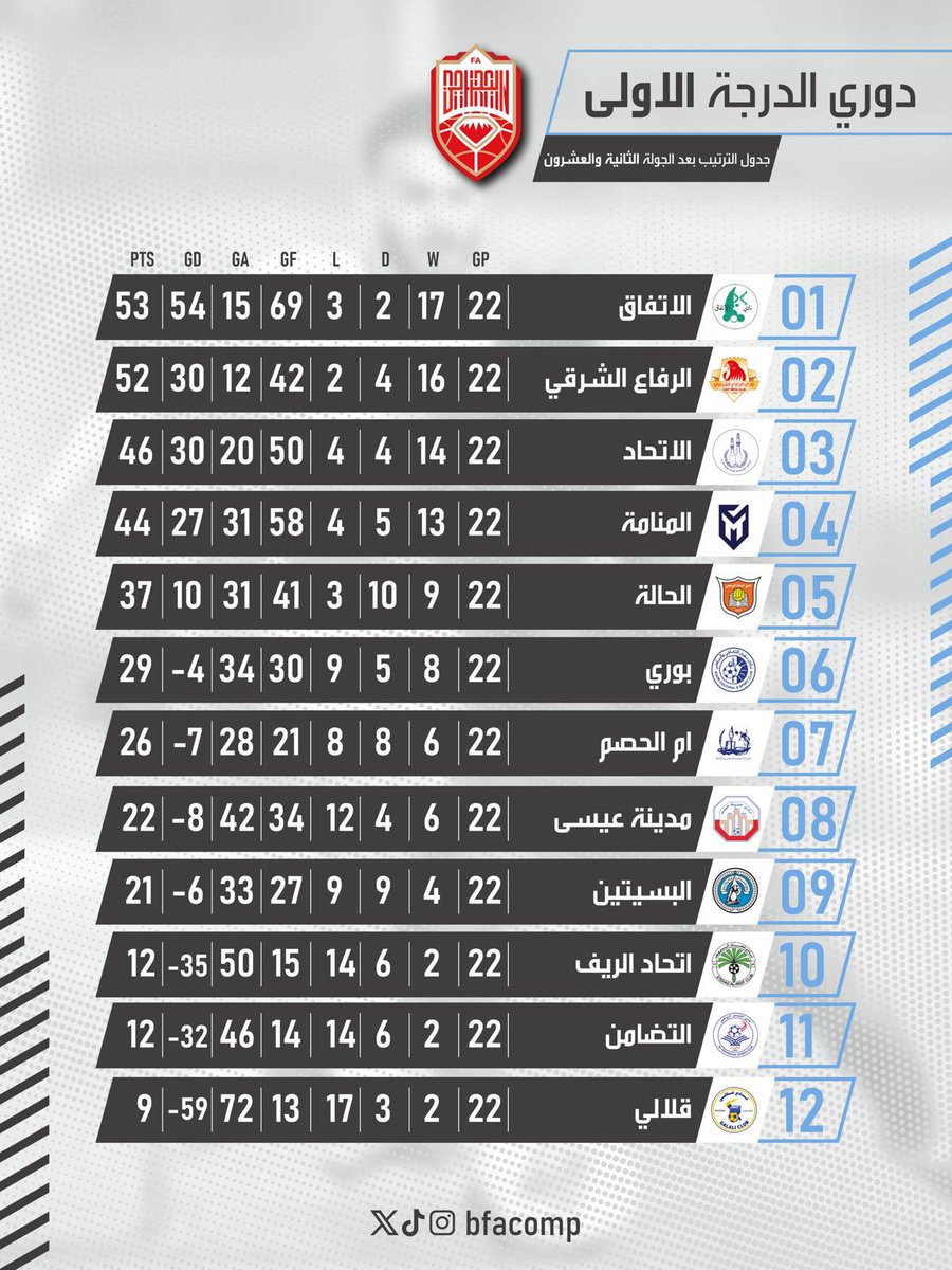الاتحاد البحريني لكرة القدم ⚽ tweet media