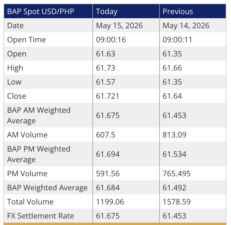 derxrosal's tweet photo. WEAKEST PESO VALUE IN HISTORY: The Philippine peso plunged to another historic low of ₱61.721 against the US dollar on Friday, breaching the previous low of ₱61.64 set just yesterday, Thursday. @manilabulletin https://t.co/ETvKhus4lB