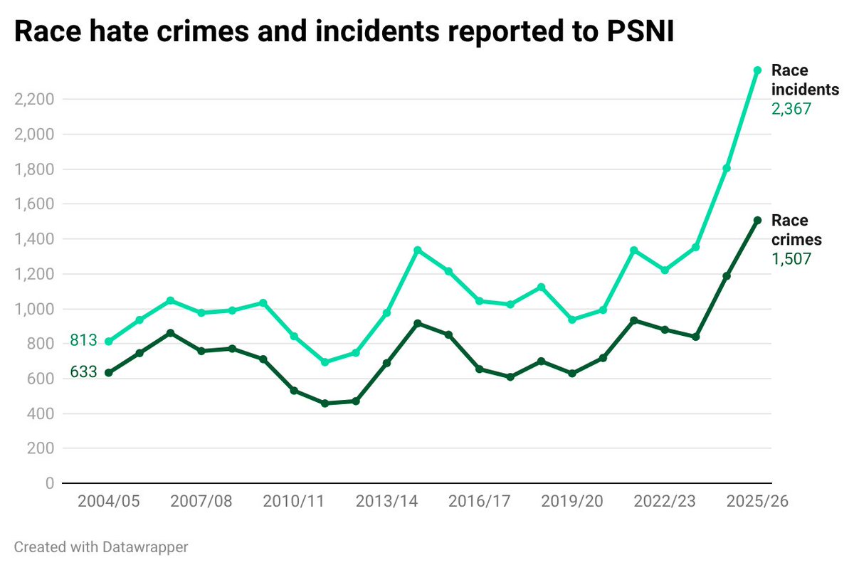 ccoyle212's tweet photo. Latest figures from the PSNI show unprecedented levels of race hate crimes and incidents. Amnesty International says racist violence 'spiralling out of control' - police and the Executive have been accused of not doing enough to tackle the problem

https://t.co/AJVZt19EOn https://t.co/SsFBL9apXa