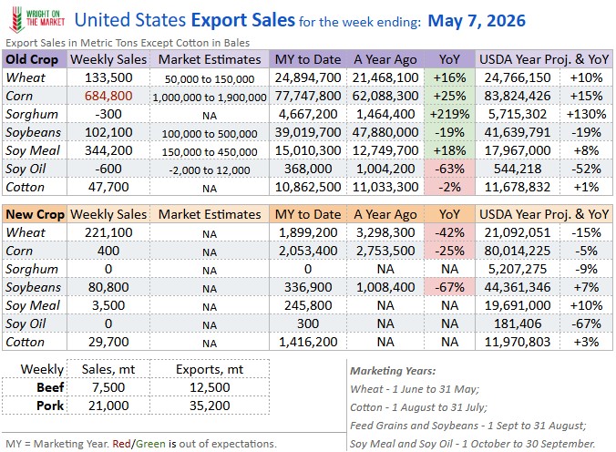 wright_market's tweet photo. US Grains Export Sales for the week ending May 7, 2026.
Visit our website to learn How to Market Grain to make more Profit with less Stress:
https://t.co/2bUPkp6UeT https://t.co/9OsRXfTkAZ