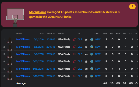 mborg23's tweet photo. @RunItBackFDTV @mowilliams @MichelleDBeadle @ChandlerParsons @TeamLou23 Yo @mowilliams Great story but your memory is off. You didn't play full backup mins in any of those games nor did you sit out games 1-4. https://t.co/IjxXpd4D3m