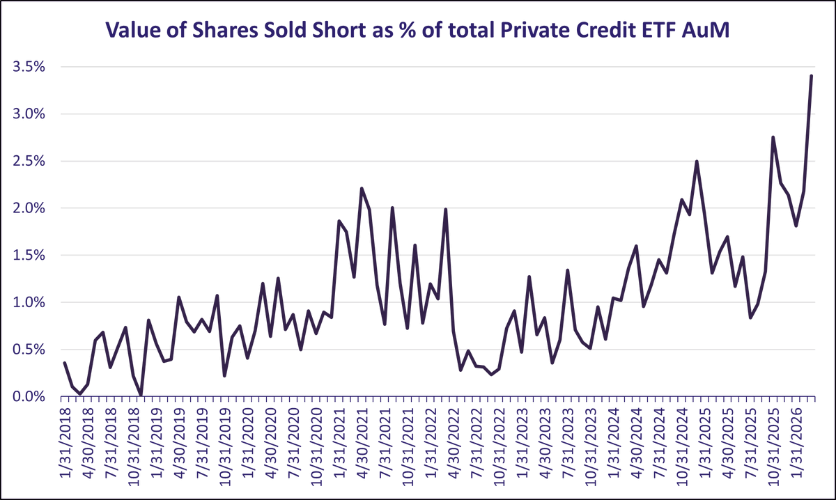EPFR's tweet photo. Short sellers helped shape the post‑GFC playbook—but what are they signalling as private credit risks rise? Our Quants Corner highlights rising demand for short exposure tools, with ETFs becoming the vehicle of choice.

Link to article in the comments. 

#PrivateCredit #ETFs https://t.co/uhT957WC3M
