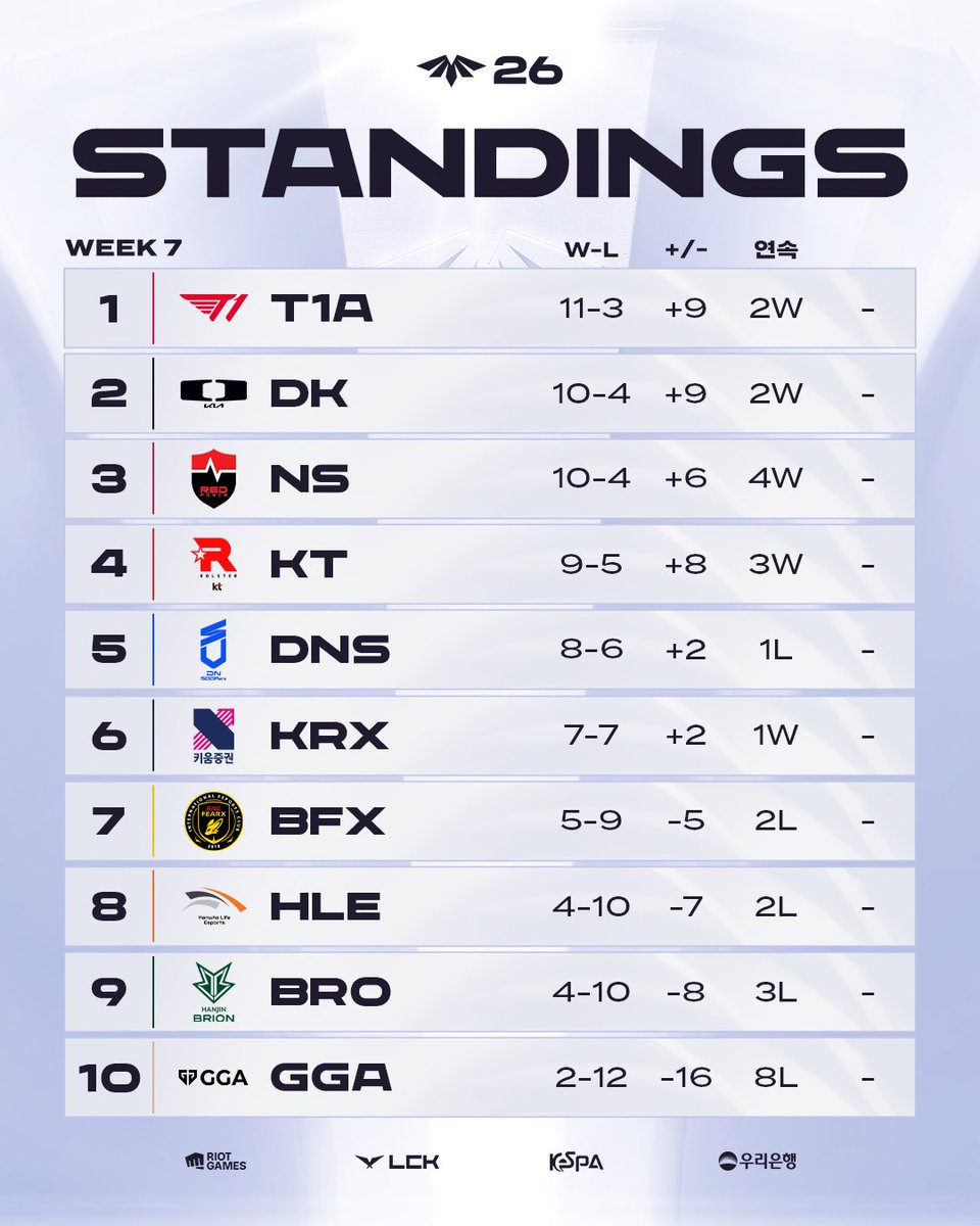 LCK Challengers League tweet media