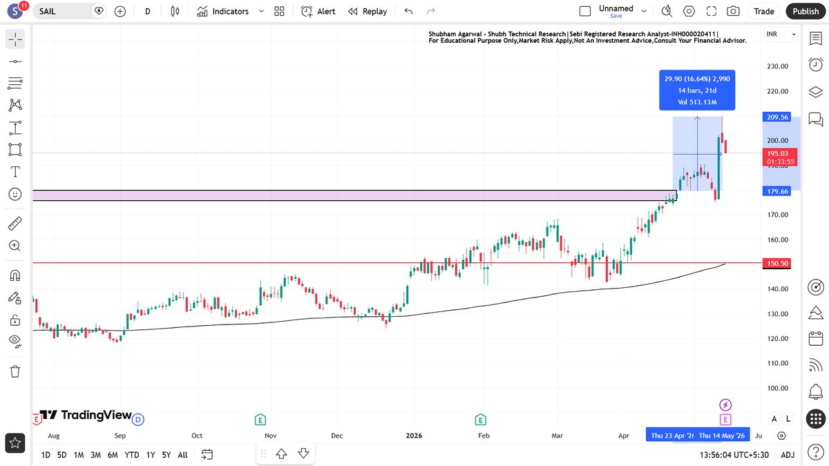 ShubhTechnicalR's tweet photo. #SAIL update
We have already discussed in our stock of the week video that, in near future metal sector may provide us good momentum.
#sail from our breakout level 180 to almost 210.
#metalsector
#stock
#stockmarket https://t.co/QKjI4tUK5c