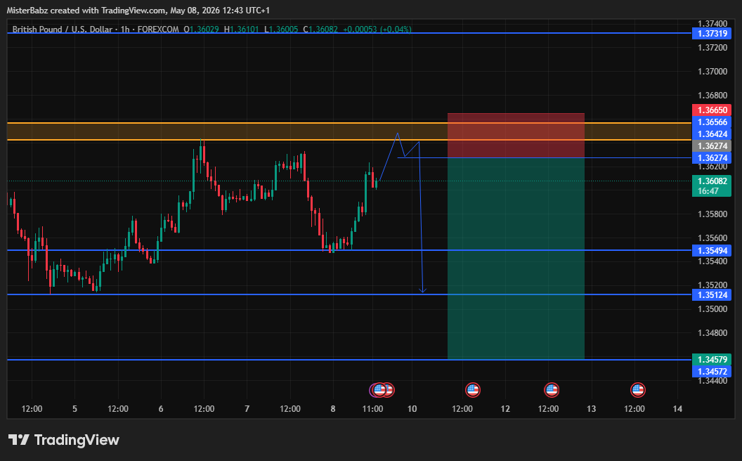 yusmod's tweet photo. 4.5RR done on $GBPUSD.
On to the next.
#discipline #trading #forex #crypto https://t.co/hfnOFZJgru