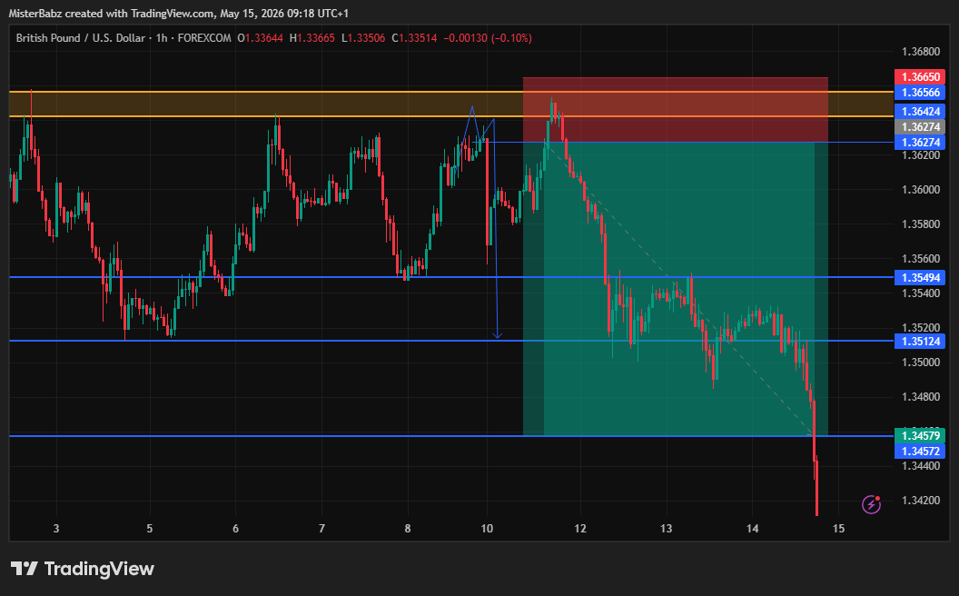yusmod's tweet photo. 4.5RR done on $GBPUSD.
On to the next.
#discipline #trading #forex #crypto https://t.co/hfnOFZJgru