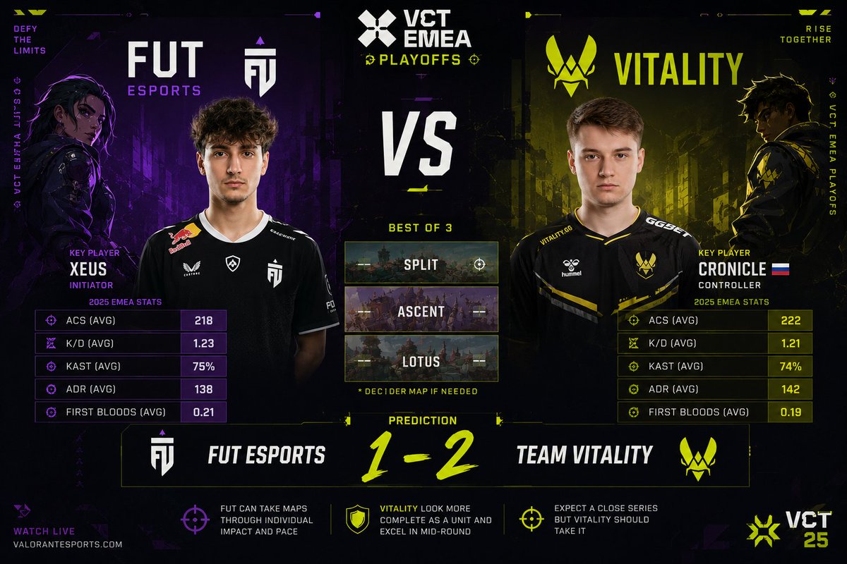 IvZel96's tweet photo. Team Vitality look more structured coming into this BO3, especially with Cronicle controlling mid-rounds and keeping the tempo stable.

FUT Esports still have enough firepower to make this dangerous if Xeus finds early impact.

Prediction: Vitality 2-1 #vctemea #valorant #vct https://t.co/JeO7r9PxwM