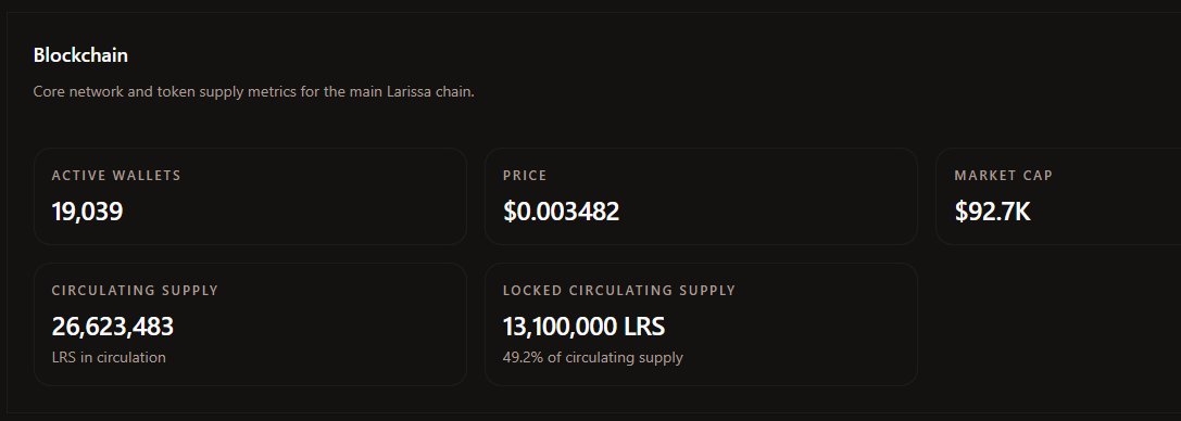 larissanetwork's tweet photo. 49.2% of the total circulating supply of LRS is LOCKED 🔒🤯
That level of commitment is absolutely insane. 🚀 https://t.co/QHMdlQUN6K