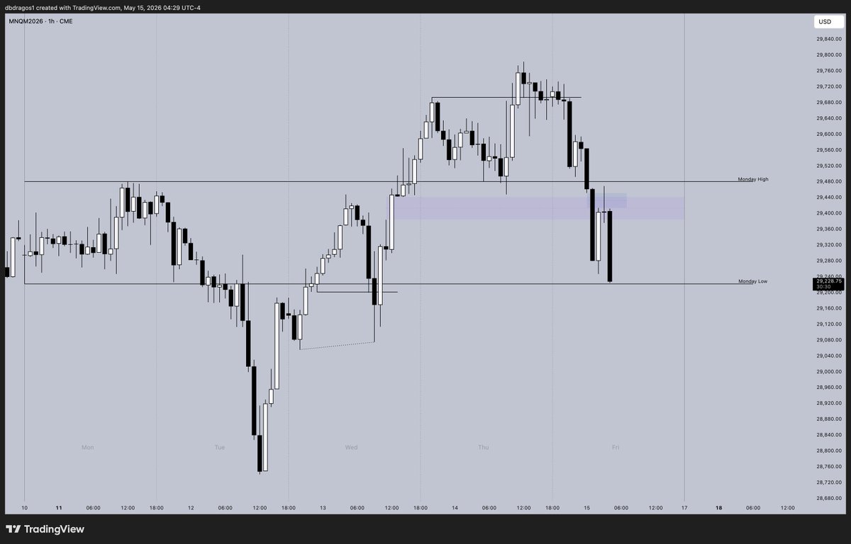 dbdragos1's tweet photo. $NQ +3.8R https://t.co/n5xMDVWVjp