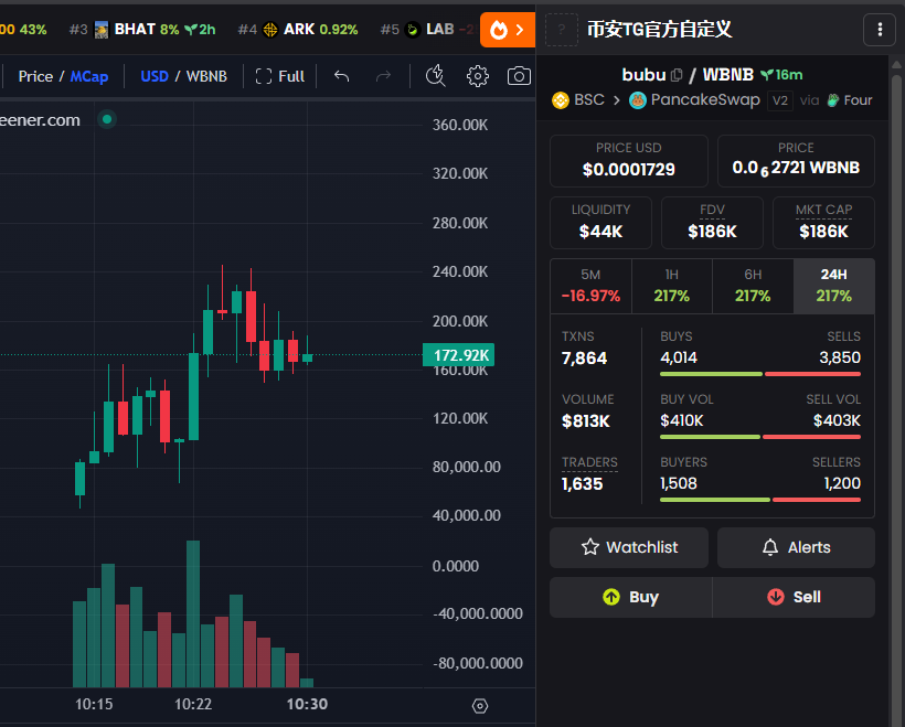 K9_Crypt0's tweet photo. Aped $BUBU on BSC, binance official TG admin team created a meme of the official binance AI Mascot,Bibi, calling it Bubu and they've been continously using it in the telegram group. It's even pinned in the BNB Prediction Game sub group as well by an admin called @Kerrbox on TG.

If this isn't a mult 7 fig coin larping as a sub 200k shitter I don't know what is. It'll moon once people confirm and catch on imo. Dips are for buying.

0xe6e6e2f282f4b20d7d42c2a83d2c298205874444

https://t.co/4Z0WpFtzkm

https://t.co/XZkeOfytCI
https://t.co/b8yBJ03Z2C