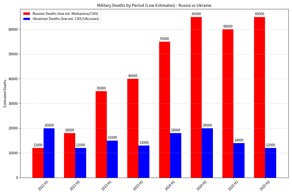 deSyracuse's tweet photo. Military deaths in Ukraine war (low credible estimates, deaths only – not total casualties).
Red = Russia | Blue = Ukraine
Two graphs: absolute numbers first, then per capita impact. The picture is sobering. Thread 👇1/7 https://t.co/yBTLDa15mp