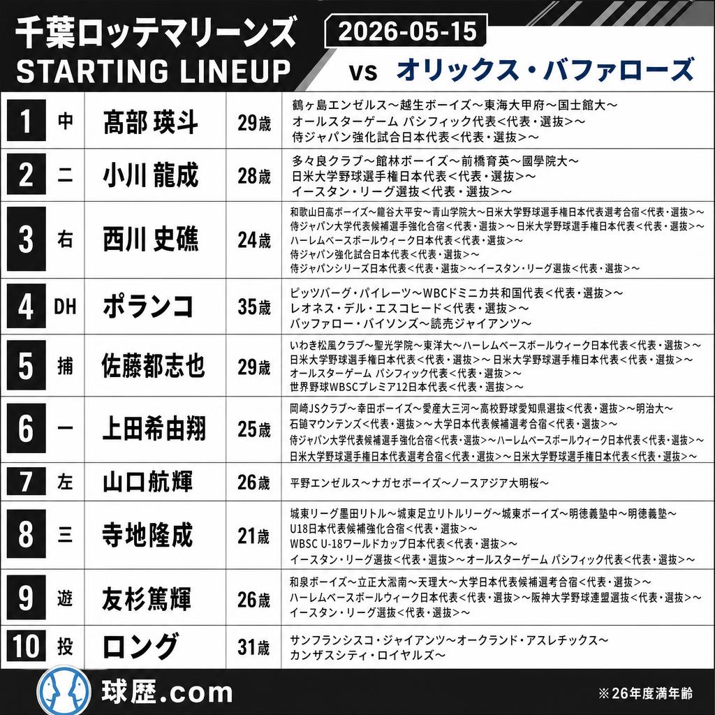 千葉ロッテマリーンズ スタメン 中 髙部瑛斗 29歳 国士大 二 小川龍成