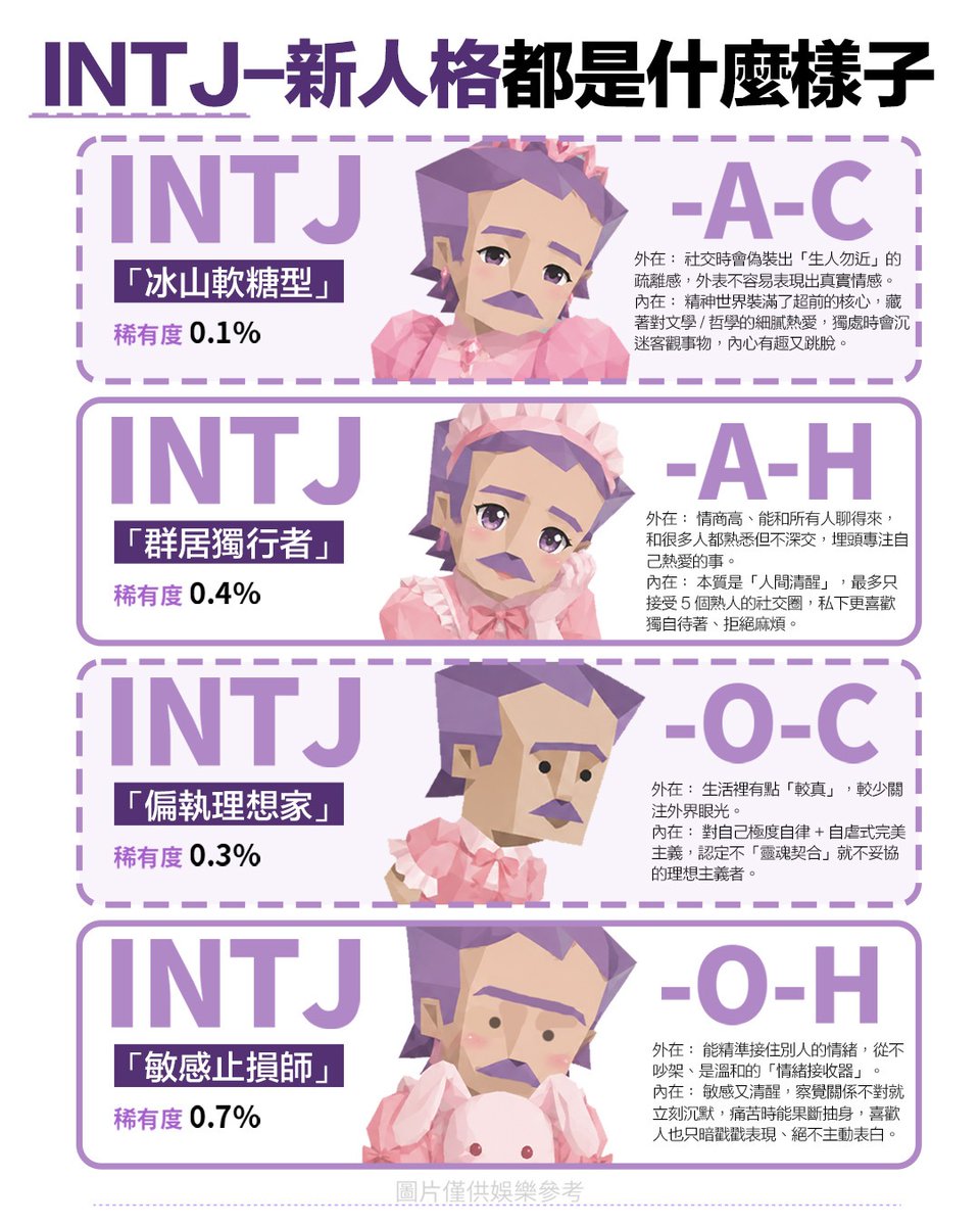 16persontype's tweet photo. 被稱為「人間清醒」的INTJ，竟然還分這麼多種？
你是外冷內熱的「冰山軟糖型」，還是社交力全開卻內心孤寂的「群居獨行者」？
以為MBTI只有16種人格就太過時了，試試這個MBTI進階細分版測試！新增 「果斷A／糾結O」、「高冷C／溫暖H」 兩對維度，
別再拿舊結果當標籤了，這份測試準到有點細思極恐...