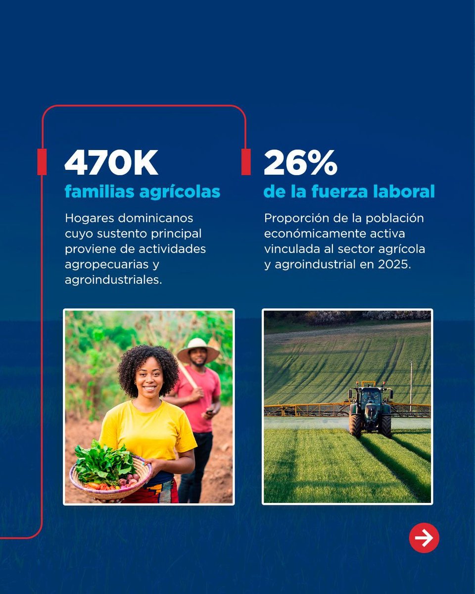 RDenIsrael's tweet photo. 🌱🇩🇴 En el Día Nacional del Agricultor reconocemos a quienes fortalecen nuestra economía y proyectan la calidad de los productos dominicanos al mundo.

Gracias por cultivar el presente y futuro de RD. 👨🏽‍🌾👩🏽‍🌾

#DíaNacionalDelAgricultor #OrgulloDominicano https://t.co/s9ka8M7q12