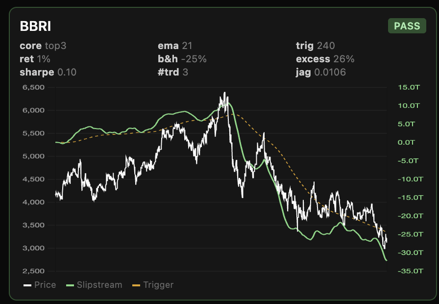 kr39__'s tweet photo. Most people apply one strategy to every stock. That's the mistake.

I backtested my custom indicator across 4 big Indonesian bank stocks. Same sector, completely different behavior.

The market doesn't care about your one-size-fits-all system. Each stock has its own rhythm, driven by different participants, different catalysts, different flow dynamics.

Your edge isn't just the indicator. It's knowing which model fits which stock and why.

That's the real alpha.