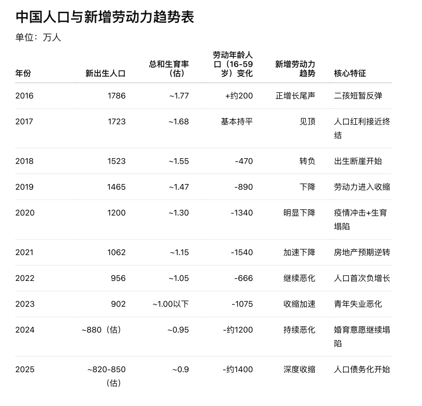 Fides_Ascensio's tweet photo. 洒家认为，中国和美国真正的较量并不在谈判桌上，而是在两个慢变量的赛道上：

1、债务的可持续性

两边都在走A路径（以债养债、财政主导），但速度和缓冲不同。美国有美元储备货币地位作为缓冲，可以向全世界输出通胀；中国没有这个缓冲，因为人民币不是国际储备货币，资本账户不开放。

美国的债务/GDP约120%，但有全球最深的债券市场来消化；中国的政府显性债务号称只有60%，加上地方政府债务，早就超过了 GDP 的100%，其消化机制远弱于美国，只能让早已不堪重负的中国人民扛鼎。

2、人口趋势

尽管美国目前在政治上正在收紧移民政策，但通过移民维持人口增长是其基本国策，移民政策最终会根据市场需要进行再平衡。

除此以外，美国的生育率约为约1.7。而中国的生育率只有 1.0，没有移民补充，劳动力每年净减少数百万。

到2035年，美国的劳动力还在增长，中国的劳动力将减少约1亿。

这个差距是不可弥合的。

这两条赛道上的比赛结果，将决定未来三十年的全球权力格局。

英明神武如千古一帝习近平，也并没有什么几把办法让中国人民多生孩子多借钱。
