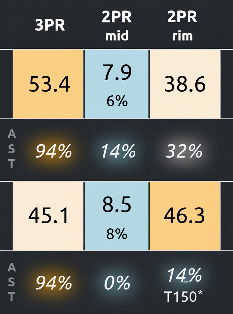 criggsNBA's tweet photo. Smaller than you'd like for a wing, but with Philon declaring Amari has a great chance to show off some more ball handling skills. In 517 poss. without Philon he was >1 ast/usg with a meaningful increase in 2pt self creation and FTR (27 → 63.4). Great baseline to build off of. https://t.co/u1T8RhAGIM