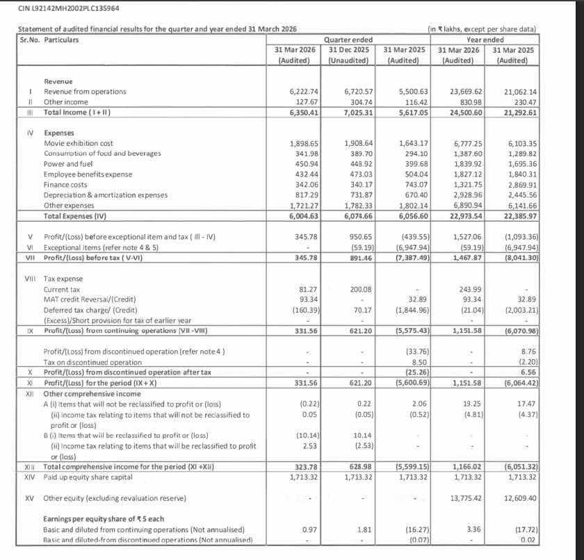 gaze_observer's tweet photo. Cineline India Limited Q4FY26 Results:-
#Q4Results #Q4FY26 #Stockmarket #Nifty #Cineline 

Revenue 62.23 Cr vs 55.01 Cr
(+13.13% YoY┃-7.41% QoQ)

EBITDA 13.77 Cr vs 8.58 Cr
(+60.64% YoY ┃-19.82% QoQ)

EBITDA Margin 22.14% vs 15.59% YoY & 25.56% QoQ

PBT Ex-Exceptional Items 
+3.46 Cr vs -4.40 Cr YoY & +9.51 Cr QoQ
(-63.63% QoQ)

PAT +3.32 Cr vs -56.01 Cr YoY & +6.21 Cr QoQ
(-46.63% QoQ)

Other Income 1.28 Cr vs 1.16 Cr YoY & 3.05 Cr QoQ

In Q4FY25 Exceptional loss of 69.47 Cr