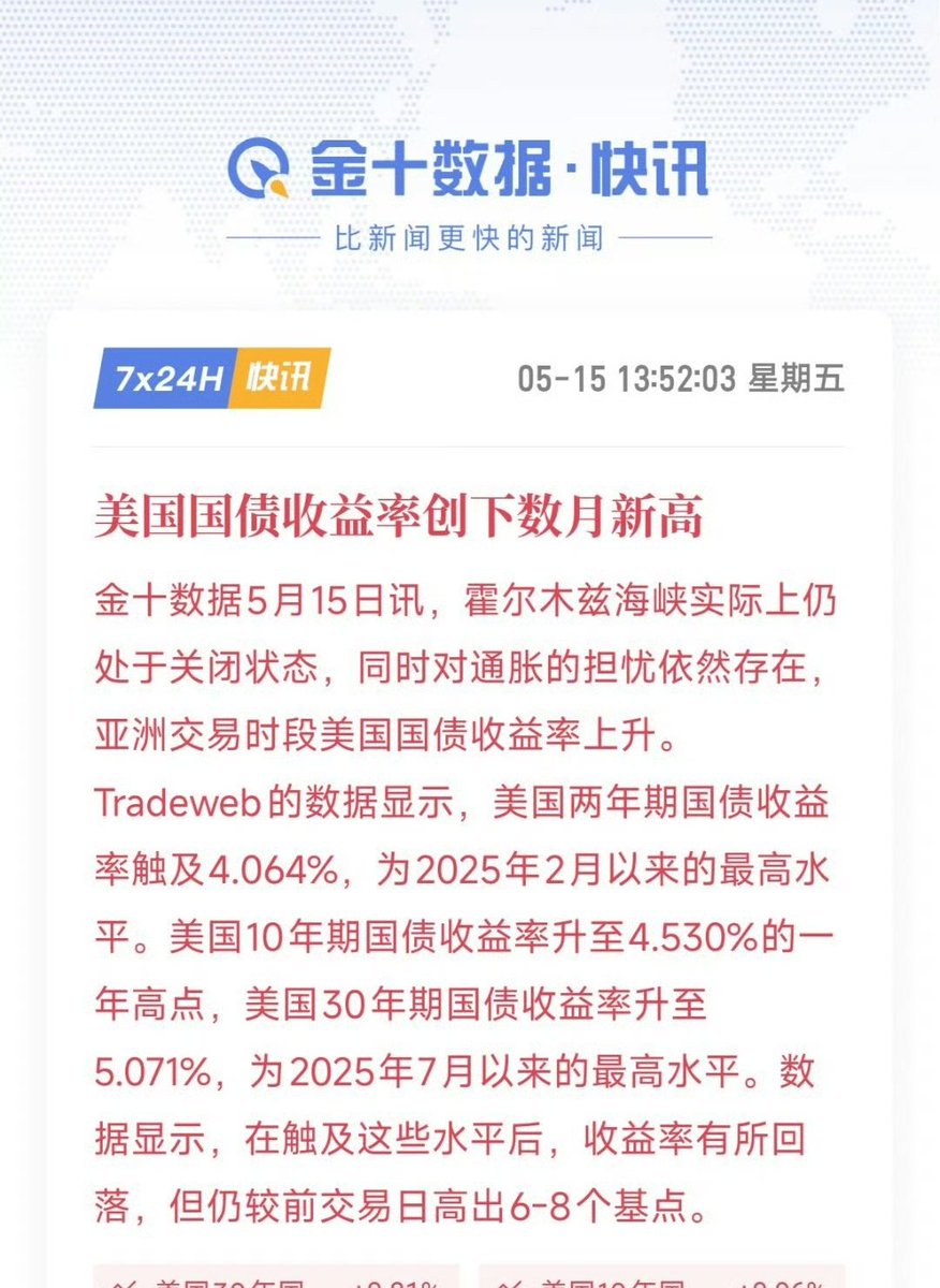 btt987's tweet photo. 美债收益率全线飙到数月新高，市场对降息的期待又凉了半截。
 
两年期、十年期、三十年期国债收益率集体冲高，本质还是通胀和局势紧张带来的压力。
 
���对币圈来说不是好事，无风险收益走高，资金会更偏向债市，风险资产短期难有大行情，多看少动更稳。#币圈 https://t.co/Q0pxeZQBks