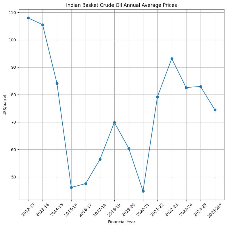 RahulSeeker's tweet photo. Those sharing charts about which country increased fuel prices by how much are hiding one fact - - - For a decade India bought cheap crude oil while Indians kept paying costly petrol & diesel.

India's avg crude oil price since 2012-13 (US$/bbl):
2012–13 - $107.97
2013–14 - $105.52
2014–15 - $84.16
2015–16  - $46.17
2016–17 - $47.56
2017–18  - $56.43
2018–19 - $69.88
2019–20 - $60.47
2020–21 - $44.82
2021–22 - $79.18
2022–23  - $93.15
2023–24 - $82.58
2024–25 - ~83
2025–26* - ~74–75.

The avg petrol price in India during 2012–13 was roughly Rs 68–72 per litr while per Barrel avg price was $107.97.

After 2014-15, crude oil prices crashed from $100+ to below $50 per barrel.

Yet people kept paying high petrol-diesel prices becoz the Modi Govt repeatedly increased excise duty instead of passing the full benefit to the public.

I also desire these Godi Media instead of asking urban Babus, go and ask any farmer in Vidarbha or Marathwada about the impact of increased diesel price in their lives. These two regions are where one of the highest numbers of farmers every year...... end their lives.

A line chart showing annual average Indian Basket crude oil prices from 2012–13 to 2025–26.