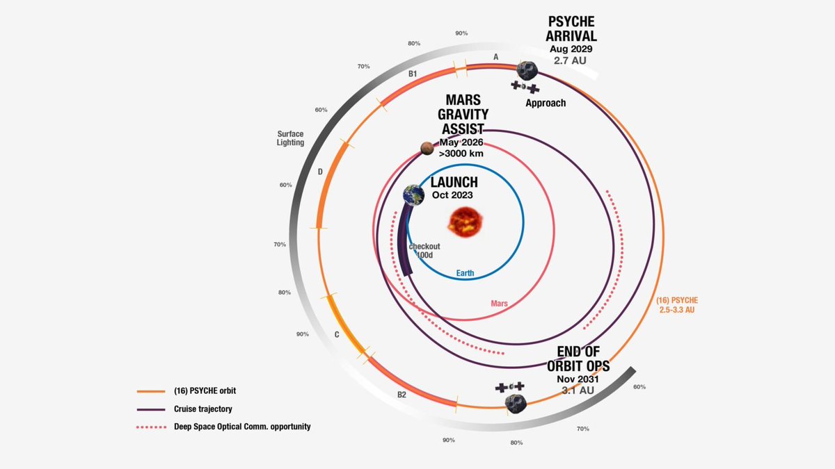 mushmulk's tweet photo. ๐บ๐ธ#NASAPsyche mission took a photo of #Mars before it slingshots towards it's target - a rare metal rich asteroid between Jupiter and Mars, called Psyche. The Mars flyby will be very close (4,500 km) so we expect more pictures. The orbiter will reach Psyche asteroid in 2029. https://t.co/yH30pwGSW7