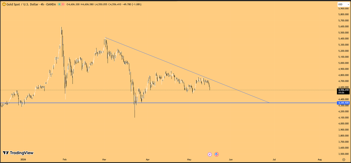 BullishDemir's tweet photo. #XAUUSD #GOLD #ALTIN

Ons altın bir süredir belirli bir fiyat aralığında sıkışıp kaldı, Sabah yaşanan düşüş ile birlikte 4 saatlik dilimde belirttiğim yere doğru kırılım bekliyorum. https://t.co/IQxuN7GSfw