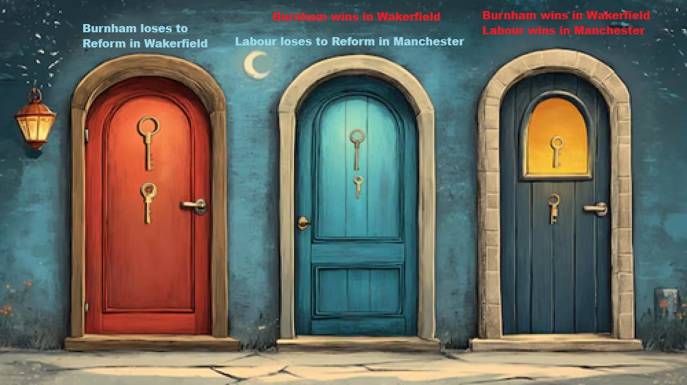 GBPHS's tweet photo. @tomhfh You missed Burnham winning in Wakerfield, and Labour losing the consequent mayoral by-election to Reform.

This is like the Monty Hall paradox. https://t.co/hA7KhErKfn