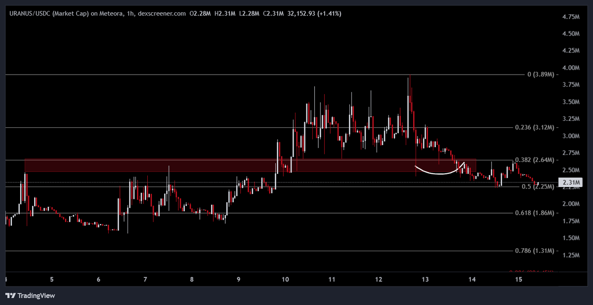 NolimitMoney_'s tweet photo. holding $URANUS here this is exactly the support area i retraced before and im starting to build real conviction on this setup https://t.co/Zzh8QmKKQc