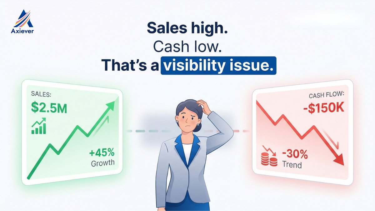 AxieverInc's tweet photo. Growth means more than bigger numbers. 📊
Axiever helps you stay in control with real-time visibility across sales, finance &amp; operations. 🚀
🌐 Visit: https://t.co/LZDKBx6eWu

#Axiever #ERP #AIERP #BusinessAutomation #CloudERP https://t.co/03prJ3lpwT