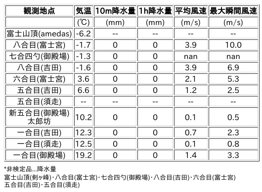 Image for the Tweet beginning: 5/15日 (金)  18:00
各登山道の気象観測情報じゃ。
イマフジWebsiteでは最新情報が見られるぞ。

🗻Website
 