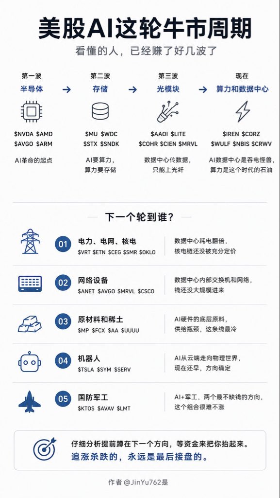 Xdao_pro's tweet photo. 美股AI这轮牛市周期

我来整理一下

现在是沿着产业链再走

看懂的人，已经赚了好几波了

第一波｜半导体

$NVDA
$AMD
$AVGO
$ARM
这波是AI革命的起点
英伟达从低点涨了十几倍
大多数人是看着涨的，没敢上车
这波红利，散户吃到的少

第二波｜存储

$MU
$WDC
$STX
$SNDK
AI要算力，算力要存储
HBM价格涨了60%
产能排到2028年
全市场都知道了
现在追是高位

第三波｜光模块

$AAOI
$LITE
$COHR
$CIEN
$MRVL

这波很多人没反应过来
数据中心之间要传数据，铜缆传不了，只能上光纤

$AAOI一年涨了934%
$LITE一年涨了621%
$COHR一年涨了529%
已经爆了

现在资金在猛攻｜算力和数据中心

$IREN
$CORZ
$WULF
$NBIS
$CRWV
AI数据中心是吞电的怪兽
算力就是这个时代的石油
资金正在扎堆，这是当下最热的方向

下一个轮到谁呢？
这才是真正的问题

① 电力、电网、核电

$VRT
$ETN
$CEG
$SMR
$OKLO
数据中心耗电量每年翻倍。核电这条链还没被市场充分定价

② 网络设备

$ANET
$AVGO
$MRVL
$CSCO
数据中心内部的交换机和网络
钱还没大规模进来，但逻辑很硬

③ 原材料和稀土

$MP
$FCX
$AA
$UUUU
AI硬件的底层原料。 铜、铝、稀土，每一个都是供给瓶颈。 这条线最冷，也可能是下一个最猛的。

④ 机器人

$TSLA
$SYM
$SERV
AI从云端走向物理世界。 现在还早，但方向是确定的

⑤ 国防军工

$KTOS
$AVAV
$LMT
AI加军工，两个最不差钱的叠在一起
这个组合很难不涨

仔细分析提前蹲在下一个方向，等资金来把你抬起来

追涨杀跌的，永远是最后接盘的