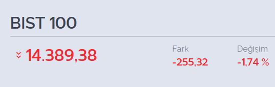 muratcelik404's tweet photo. Endeks negatif seyrine devam ediyor, ancak paniğe gerek yok. Bunun olacağını zaten söylemiştim.

Her bayram öncesi gördüğümüz klasik nakde geçiş süreci yaşanıyor.

BofA’nın yüklü satışları da baskıyı artırıyor.

Borsa için yıl sonu hedefim 20.000+ 🚀 https://t.co/7nzPdPh6P8