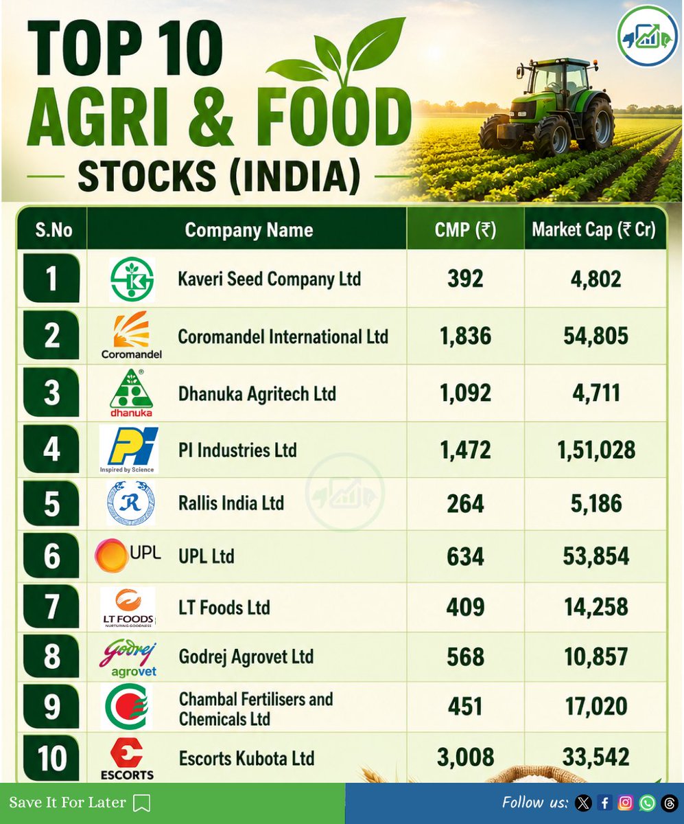 Inbaconsultancy's tweet photo. Top 10 Agri &amp; Food Stocks in India

🌱 Kaveri Seed Company
🧪 Coromandel International
🌿 Dhanuka Agritech
More..

⚠️ Disclaimer: This post is for educational purposes only and not investment advice. Please do your own research before investing.

#AgriStocks #FoodStocks https://t.co/XlwUIAHNGk