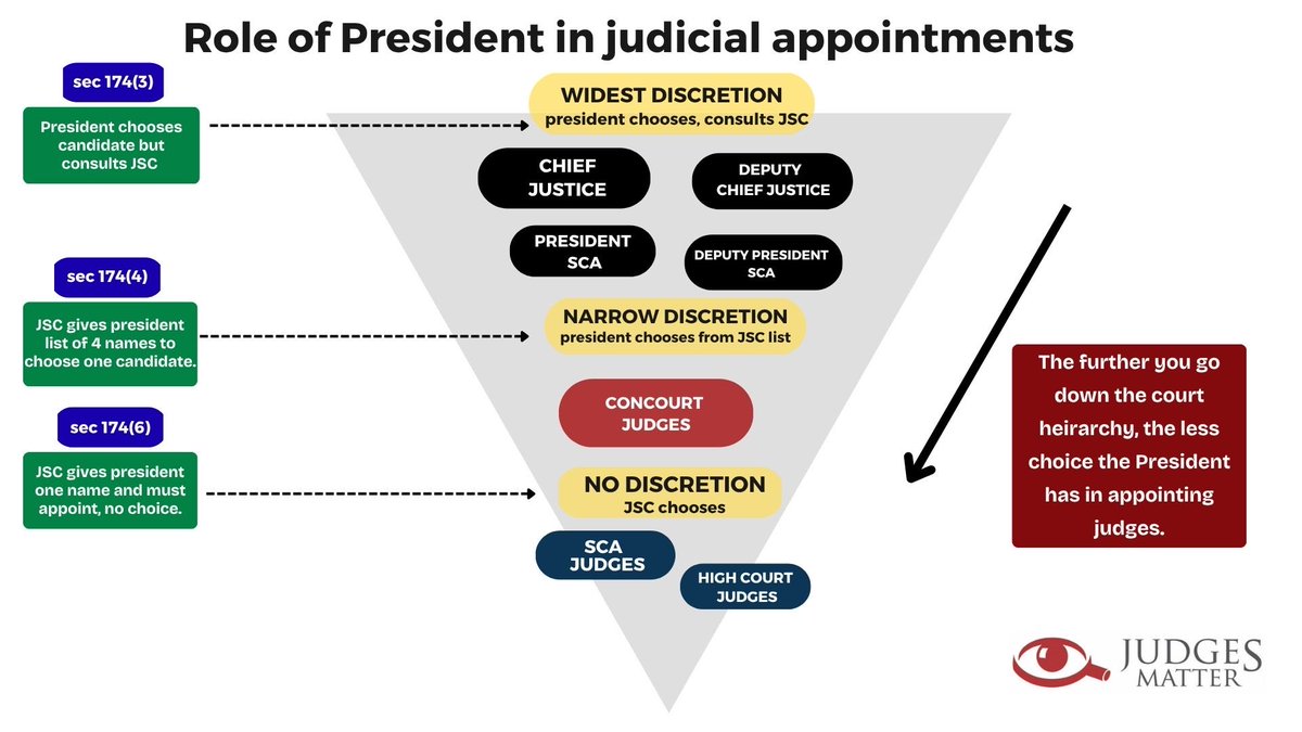 MbekezeliMB's tweet photo. There is misinformation. 

But there’s also lack of knowledge about sec 174(3), (4) and (6) of the Constitution. 

I did a quick diagram on this for an undergrad lecture I did at UJ a few weeks ago. https://t.co/yrCjcW20ik