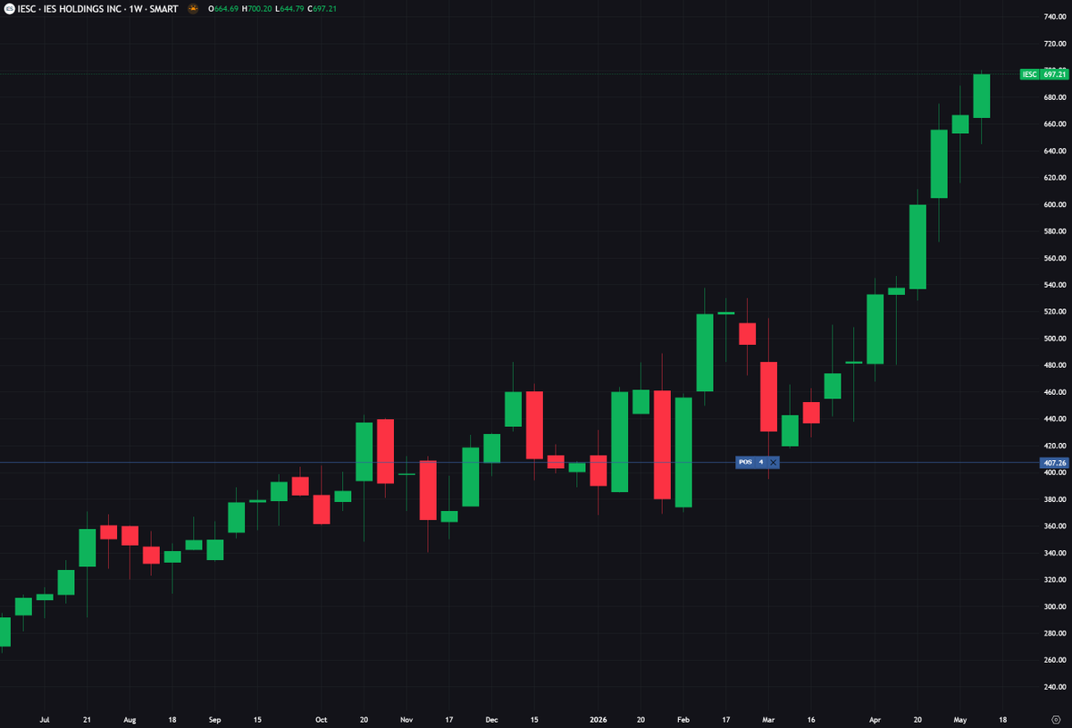 dmatrade's tweet photo. $SPX-7500, $DJIA -50000, когда Уорш заменил Пауэлла. IES Holdings +79% с начала года.
https://t.co/1PBrd2ROdW https://t.co/MqWPMEXkfu