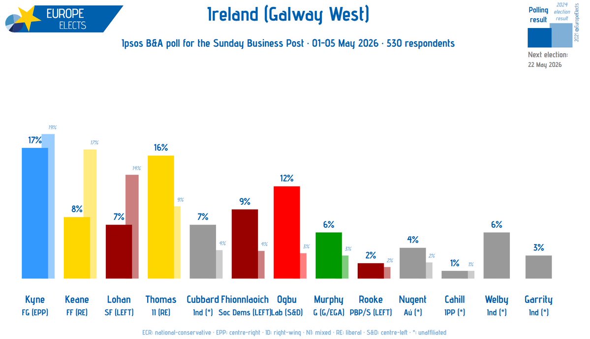 Europe Elects tweet media