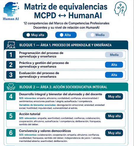 HumanAI_Tech's tweet photo. Descubre las equivalencias entre el Marco de Competencias Profesionales Docentes (MCPD) y @HumanAI_Tech 
Analizamos competencias #socioemocionales a partir del lenguaje para aportar una mirada más profunda y objetiva. Pruébalo #gratis en: https://t.co/8GARdmQEAt https://t.co/AGauASq4b8